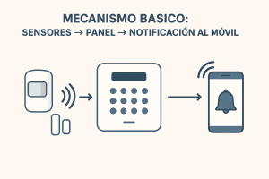 Funcionamiento de una alarma de hogar