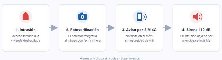 Esquema funcionamiento alarma